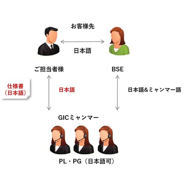 GICミャンマーオフショア